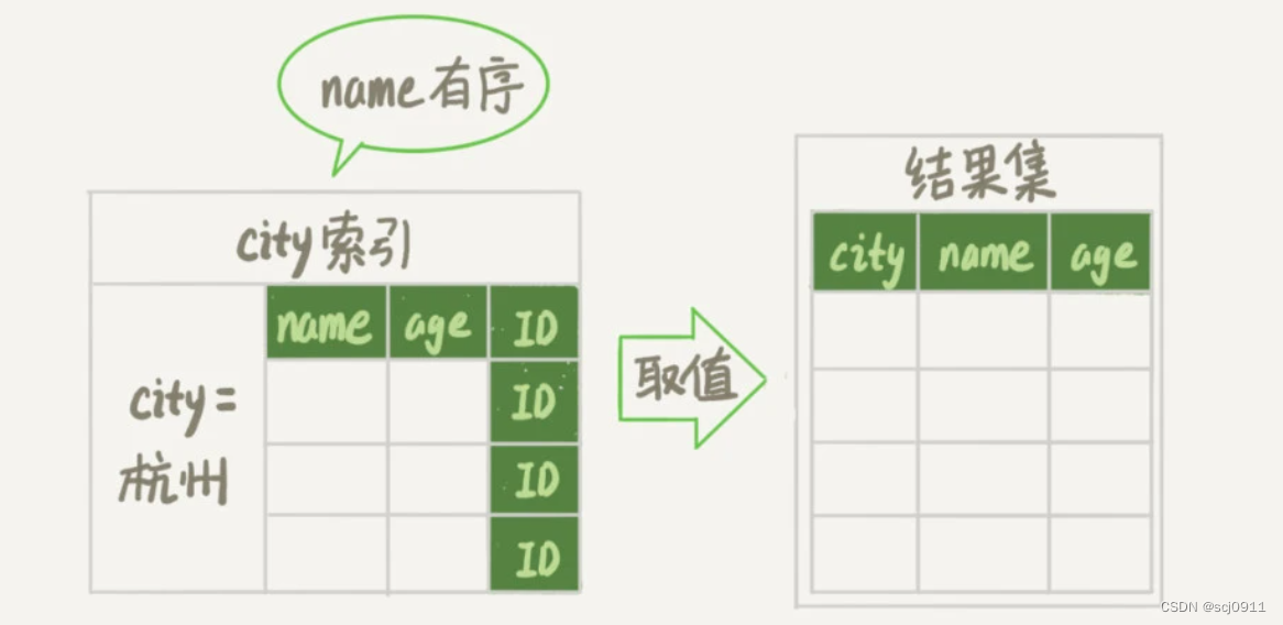 SQL的执行与优化