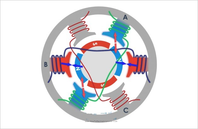 ▲ Figure 2.3 After the two phases A and B are energized at the same time, the stator magnetic poles and the rotor form torque