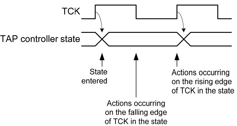 JTAG 标准IEEE STD 1149.1-2013学习笔记（四）Test logic controllers