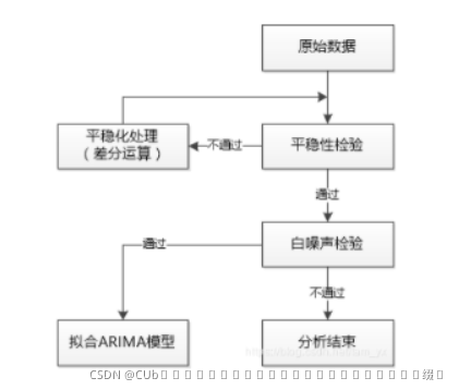 建模步骤