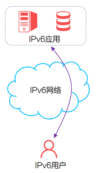 IPV4过渡IPV6的关键技术NAT(Network AddressTranslation，网络地址转换)