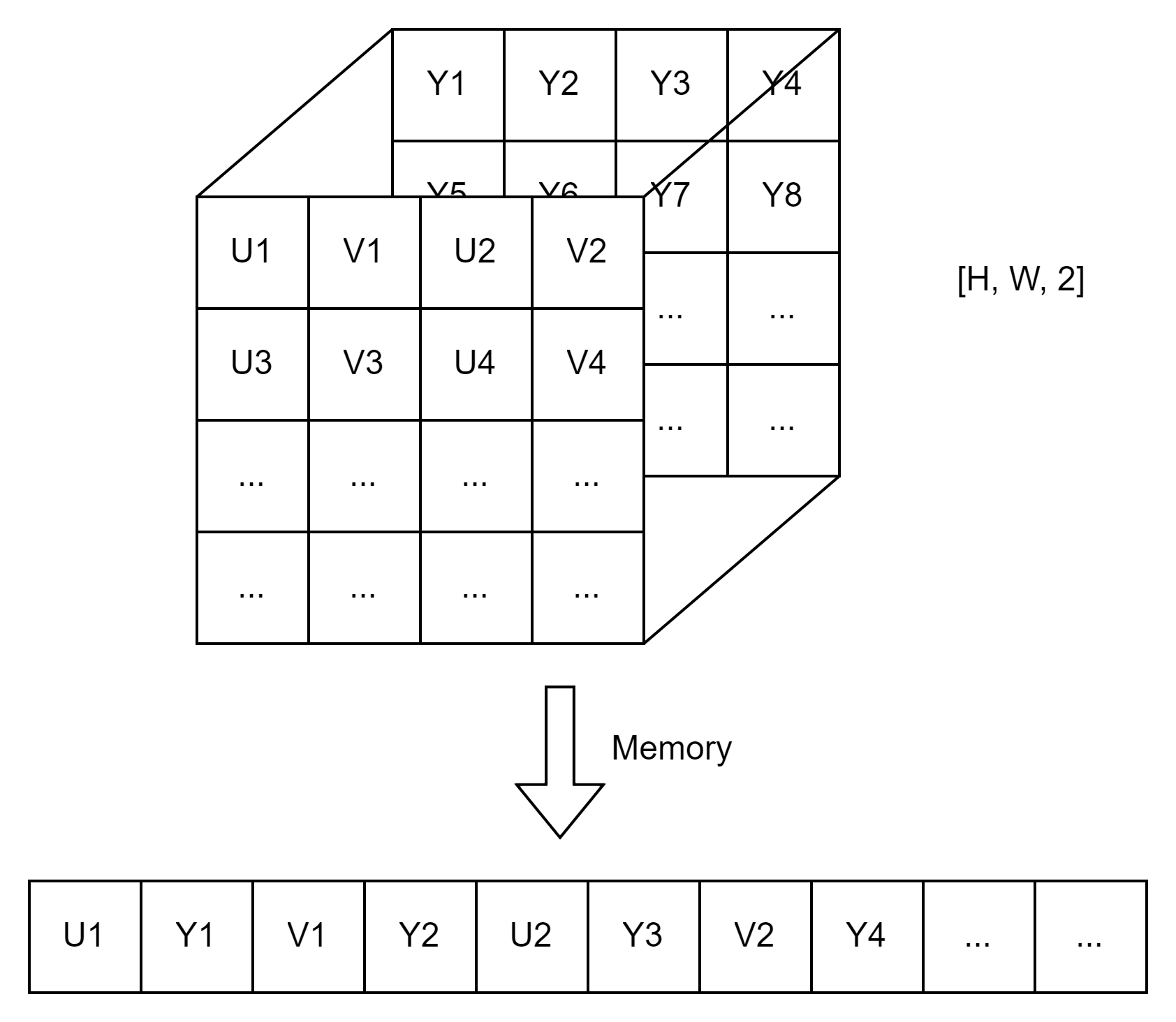 OpenCV中的RGB与YUV转换