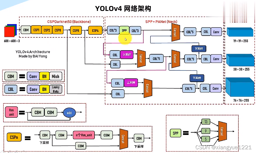 Yolov5网络结构图