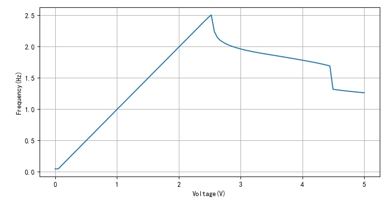 ▲ 图2.3.4 驱动电压与Ue关系