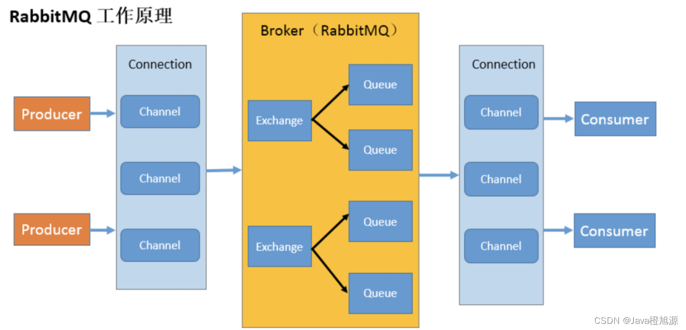 初识RabbitMQ - 安装 - 搭建基础环境