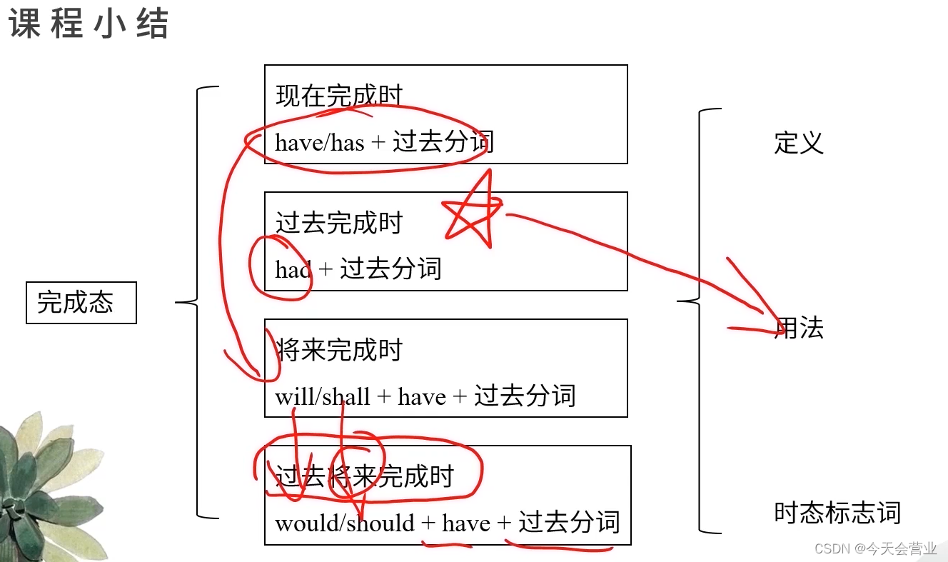 句子时态三：完成态（现在完成时、过去完成时、将来完成时、过去将来完成时）