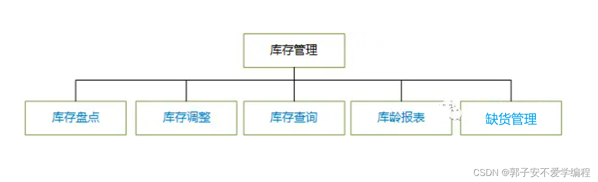 【电商】库存管理