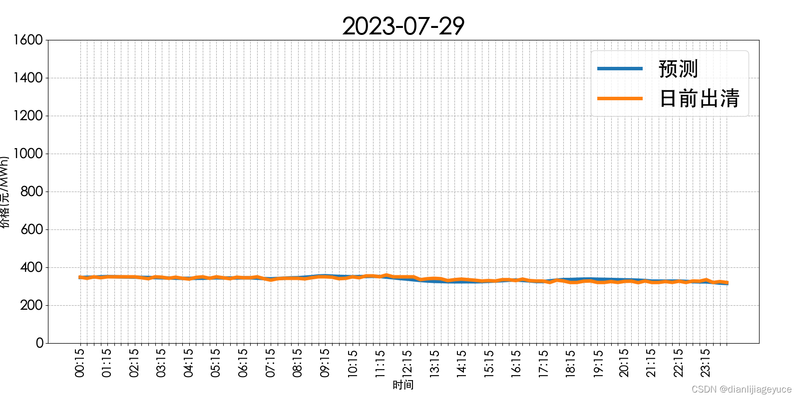 山西电力市场日前价格预测【2023-07-30】