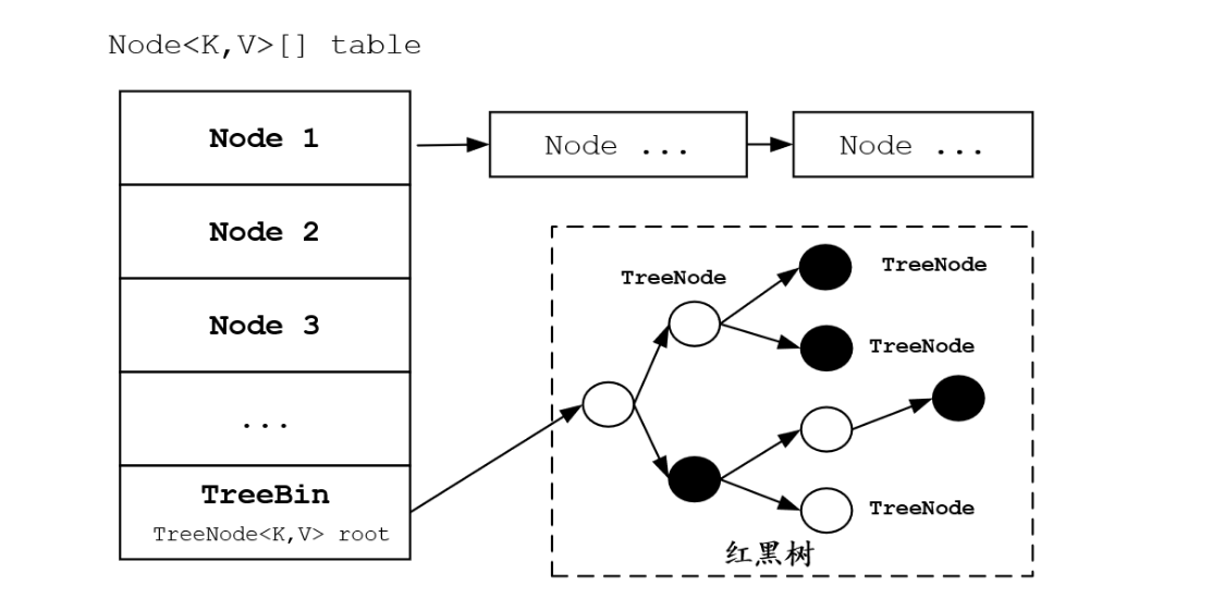 一个JDK 1.8 版本ConcurrentHashMap实例的内部结构