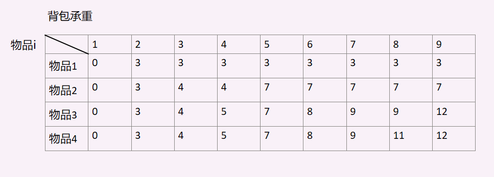 动态规划之背包问题_动态规划背包问题算法分析