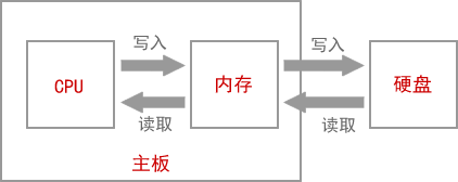 CPU、内存、硬盘数据交换