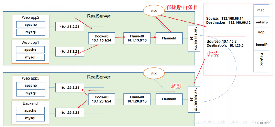 K8S 快速入门（五）网络通信原理：Pod网络