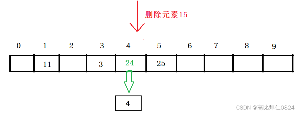 C++数据结构 -- 哈希表