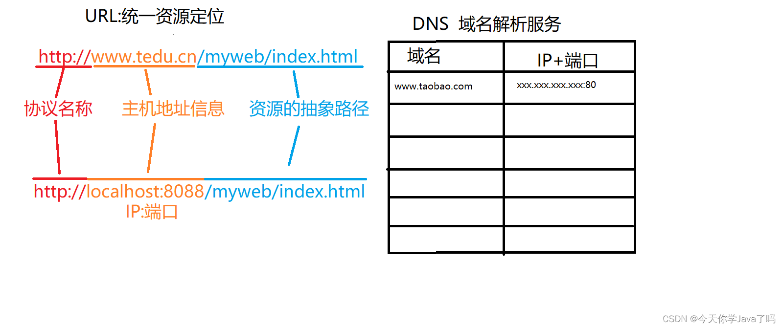 [外链图片转存失败,源站可能有防盗链机制,建议将图片保存下来直接上传(img-g3xbd9AU-1681467354299)(URL.png)]