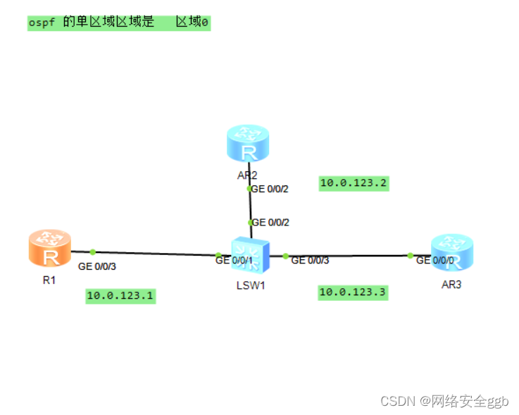 ospf单区域