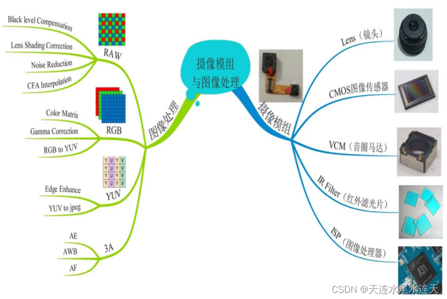 [外链图片转存失败,源站可能有防盗链机制,建议将图片保存下来直接上传(img-jFJWA64n-1667137915688)(数字成像系统流程综述.assets/image-20221020102136528-16662324997013.png)]