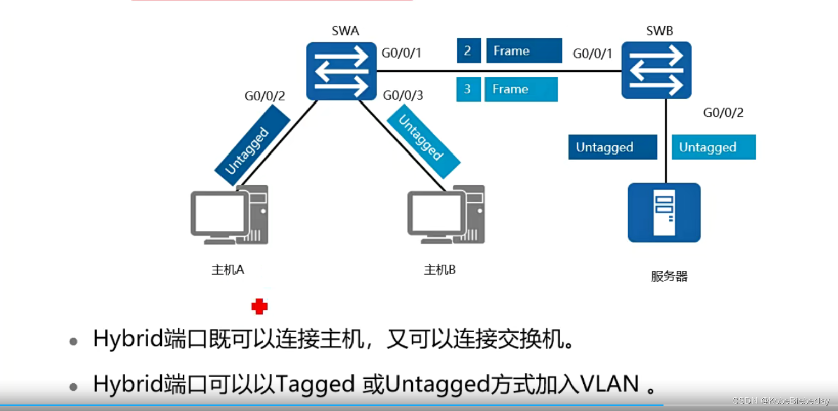 vlan原理和配置，access，trunk，hybrid_port hybrid allowpass vlanCSDN博客