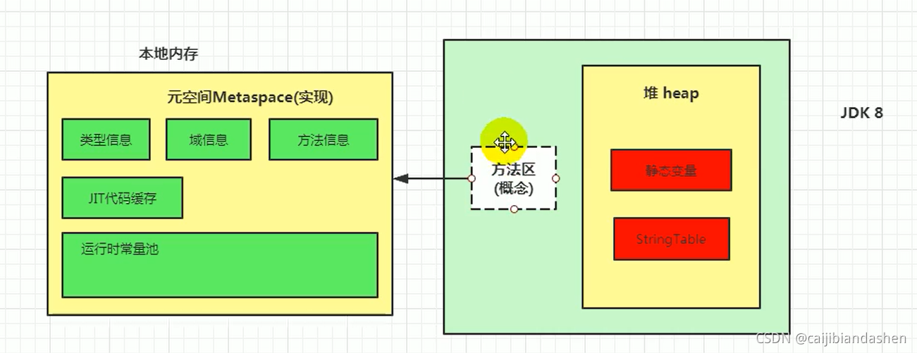 字符串常量池和静态变量放在堆当中