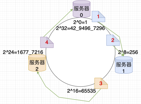 [外链图片转存失败,源站可能有防盗链机制,建议将图片保存下来直接上传(img-Wv0vJCtd-1666371453671)(../resources/DataStructure/布隆过滤器/哈希环分布式.png)]