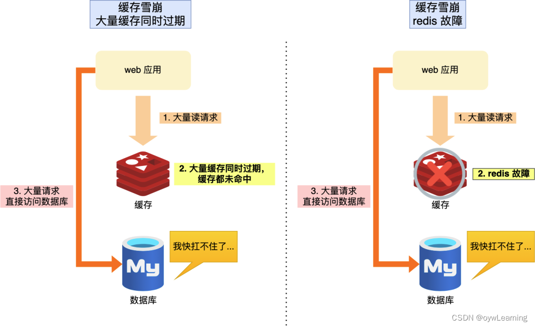 缓存雪崩、缓存击穿、缓存穿透_缓存_oywLearning-开放原子开发者工作坊