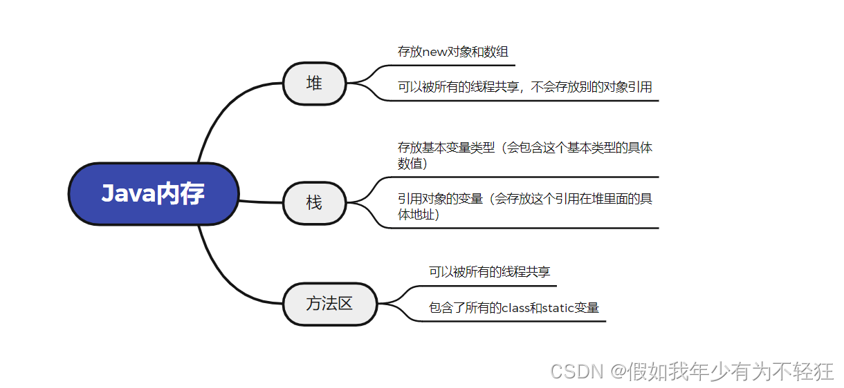 狂神JAVASE系列-04数组篇