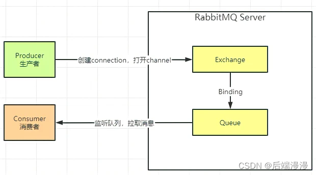 消息队列MQ用来做什么的，市场上主流的四大MQ如何选择？RabbitMQ带你HelloWorld！