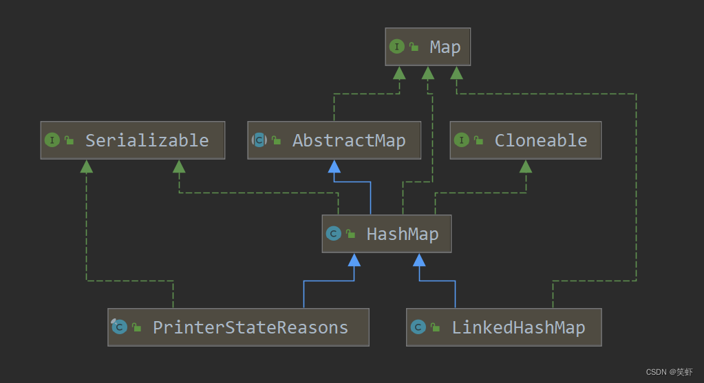 Java 集合学习笔记：HashMap