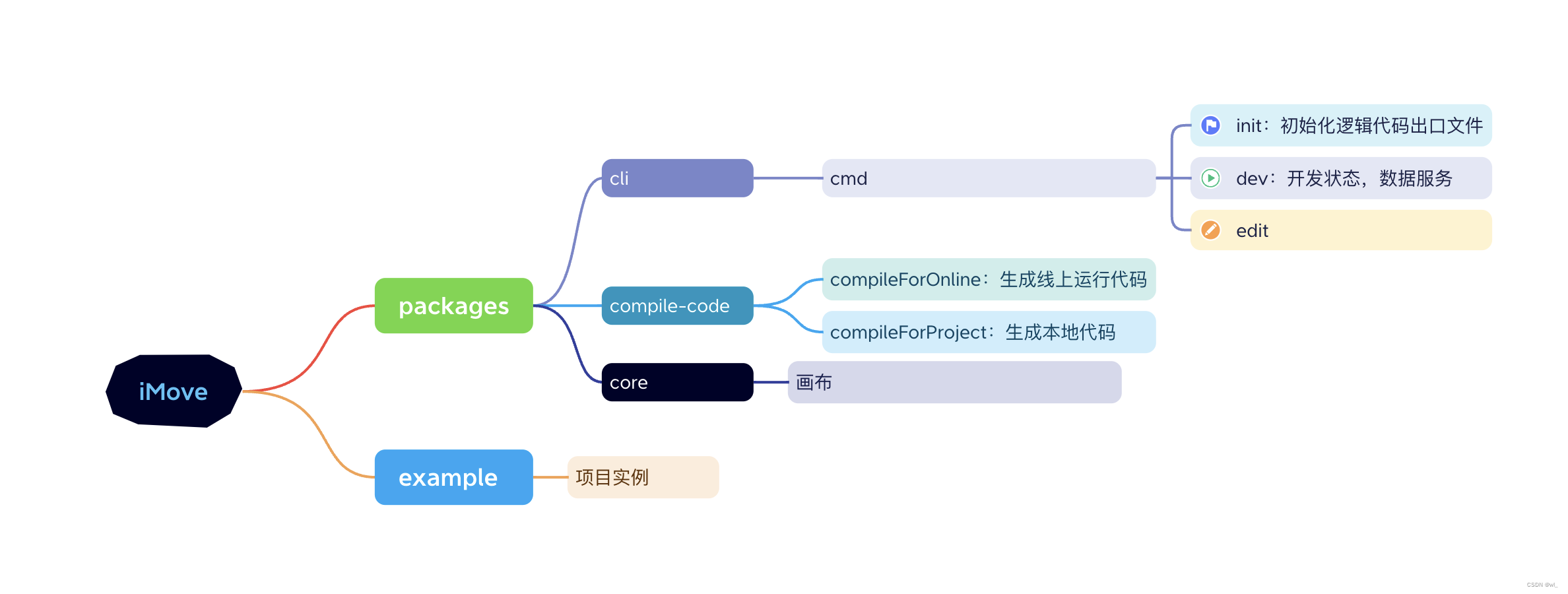 一、iMove源码解读：初识