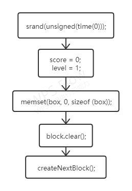 Tetrisinit()