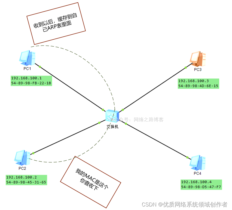 局域网同一个网段通信过程
