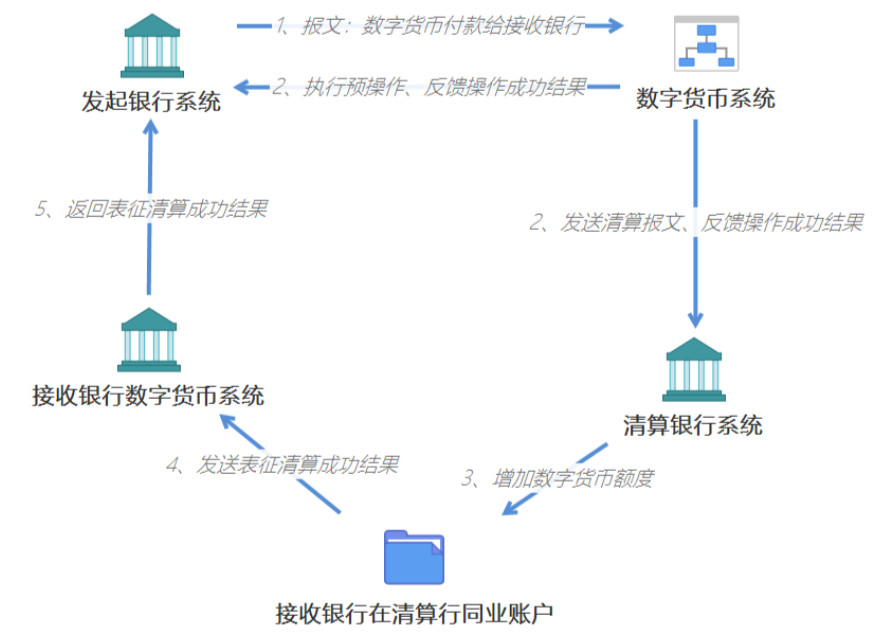 央行法定数字货币的顶层设计