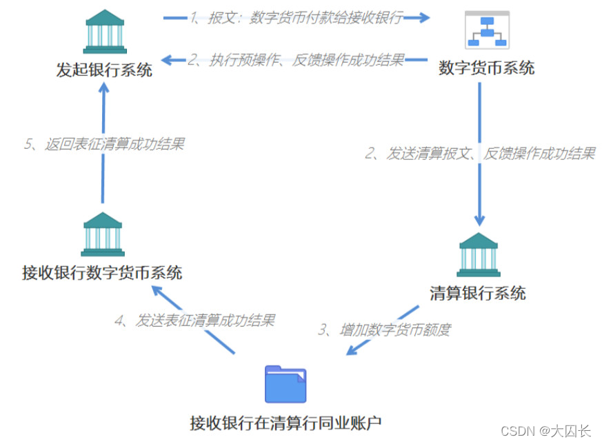 央行法定数字货币的顶层设计