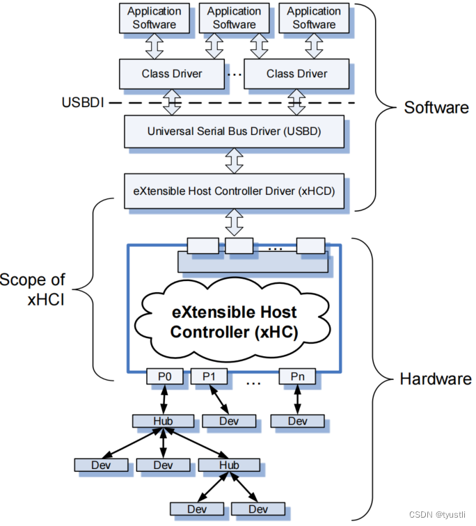 USB——硬件控制器分类(OHCI UHCI EHCI xHCI)))