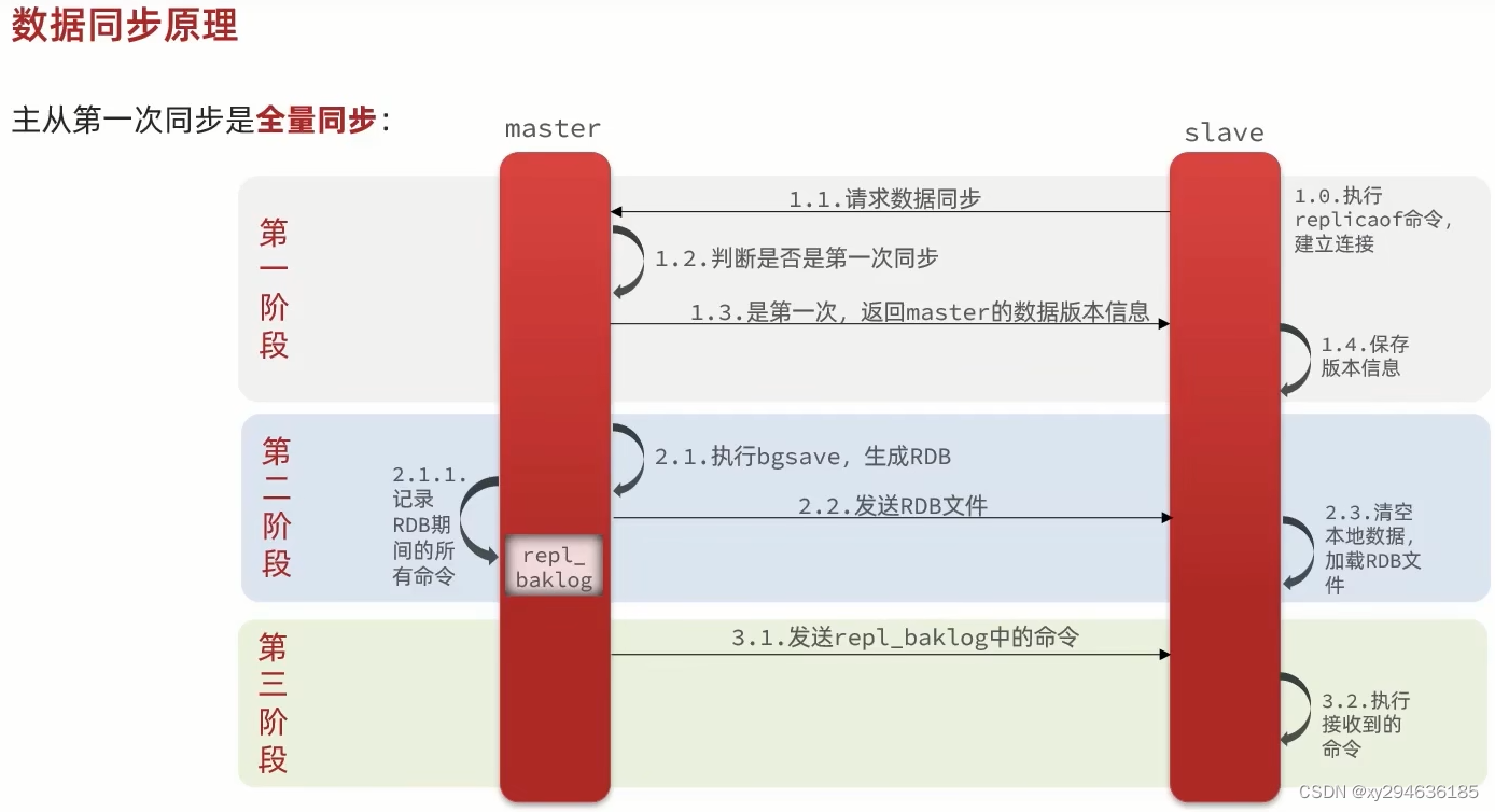 《图：数据同步原理》