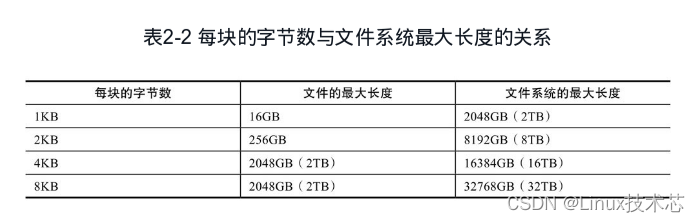 深入理解ext2文件系统