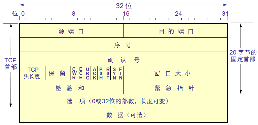 TCP协议：头部结构、三次握手与四次挥手_tcp握手头部-CSDN博客