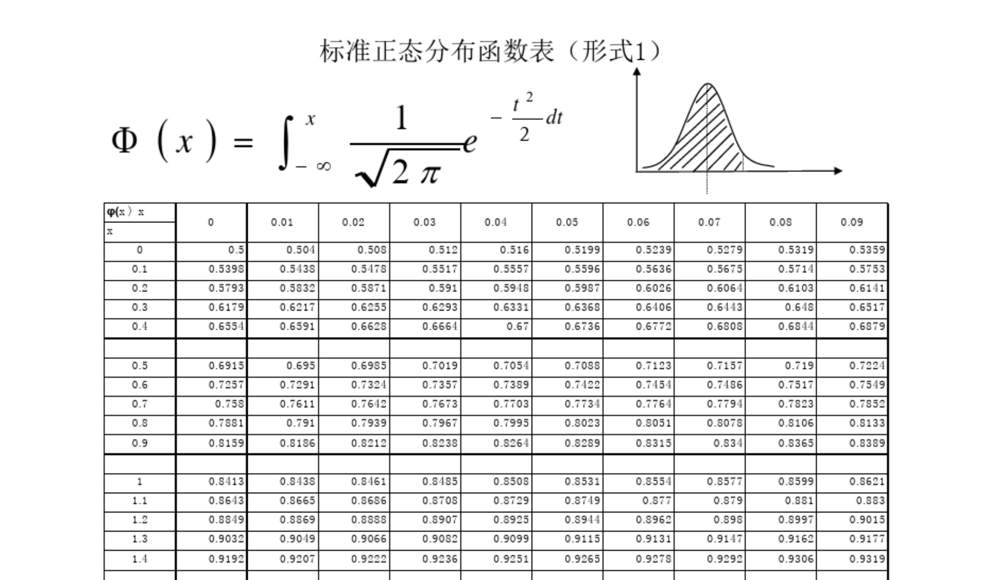 正态分布数值表完整图图片