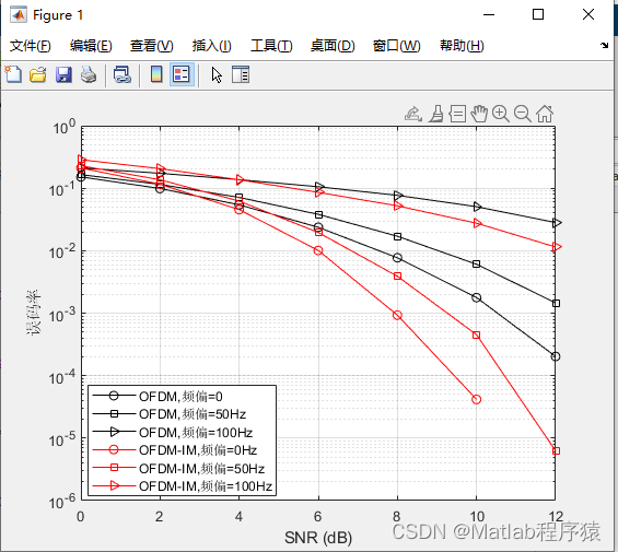 【MATLAB源码-第74期】基于matlab的OFDM-IM索引调制系统不同频偏误码率对比，对比OFDM系统。