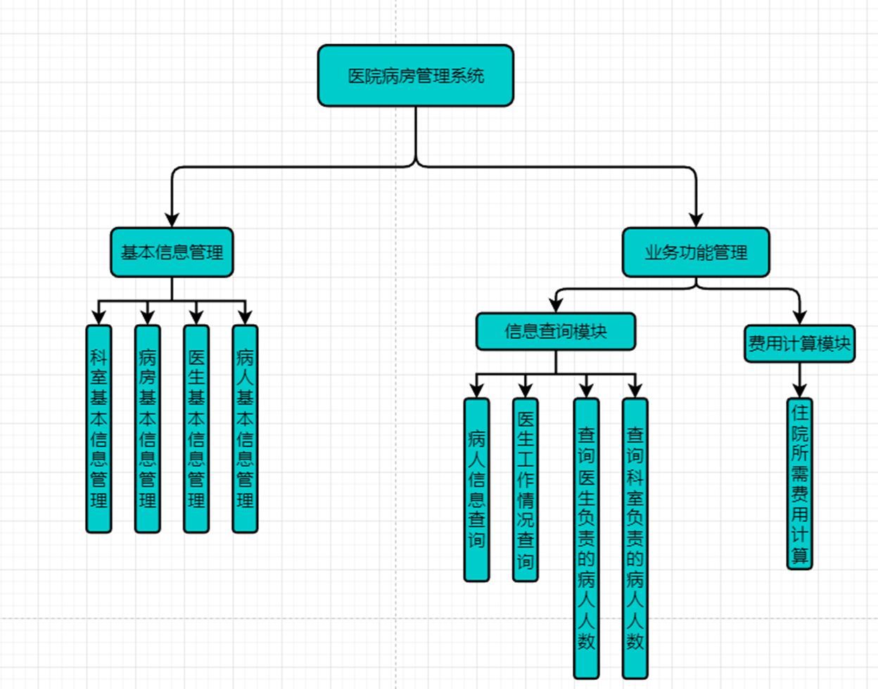 数据库课程设计 医院管理系统 sql