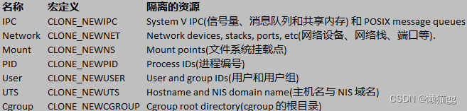 Linux namespace