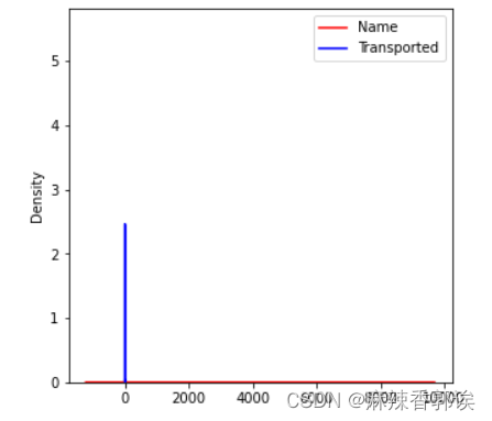 Datawhale打卡活动 Kaggle Spaceship Titanic Day2