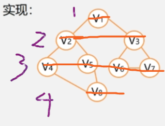 【数据结构】6.5 图的遍历