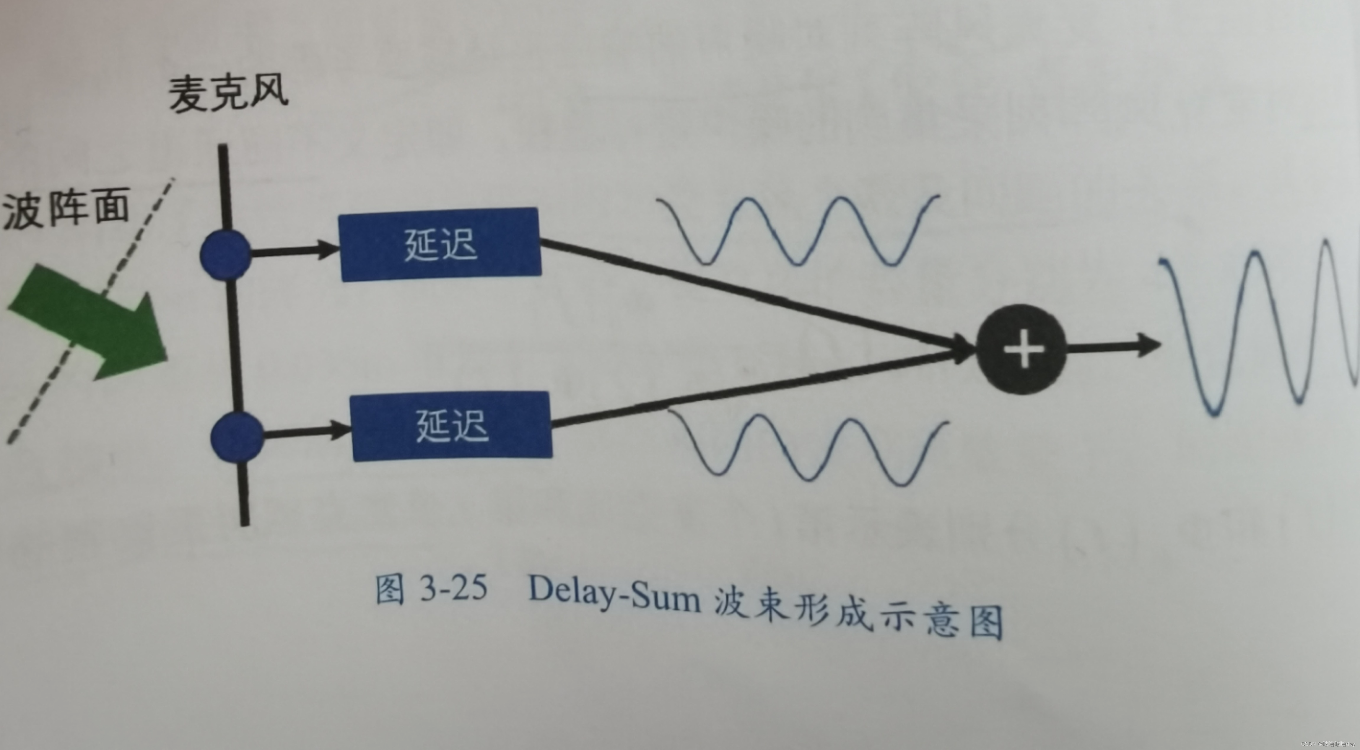 麦克风阵列概述与波束形成2延迟求和波束形成