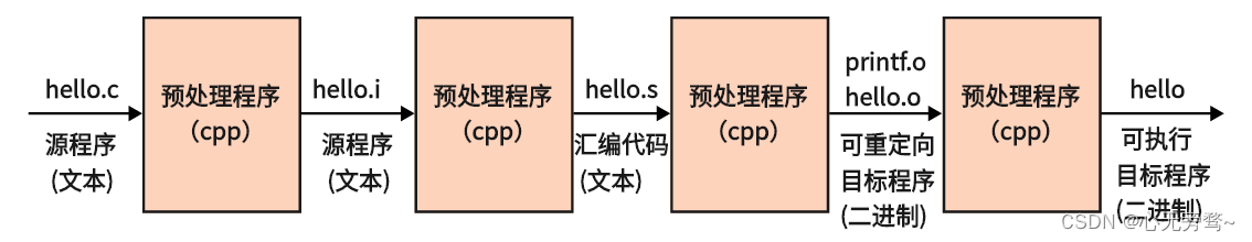 计算机组成原理——计算机系统的组成