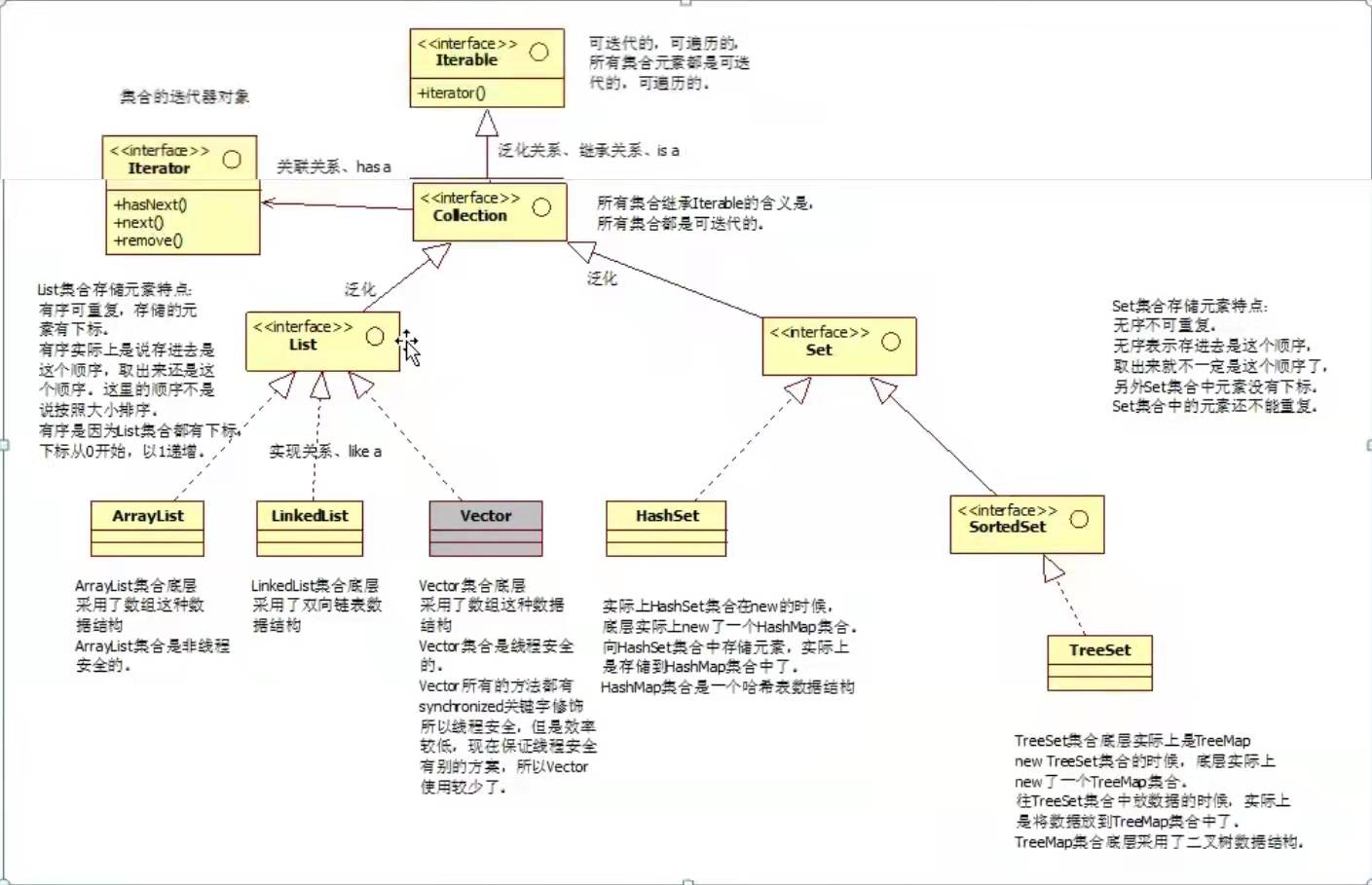 surpassday21java集合