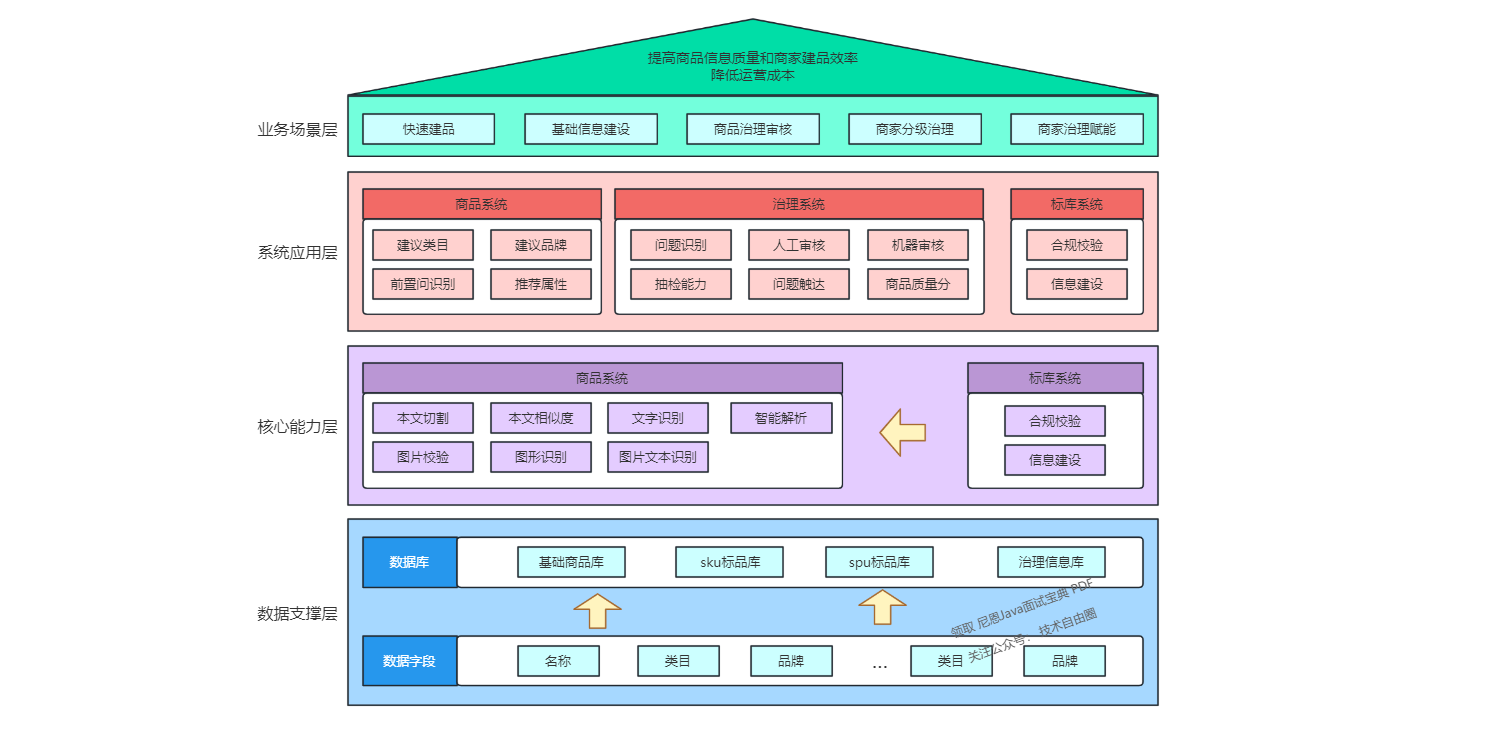 治理业务全景图