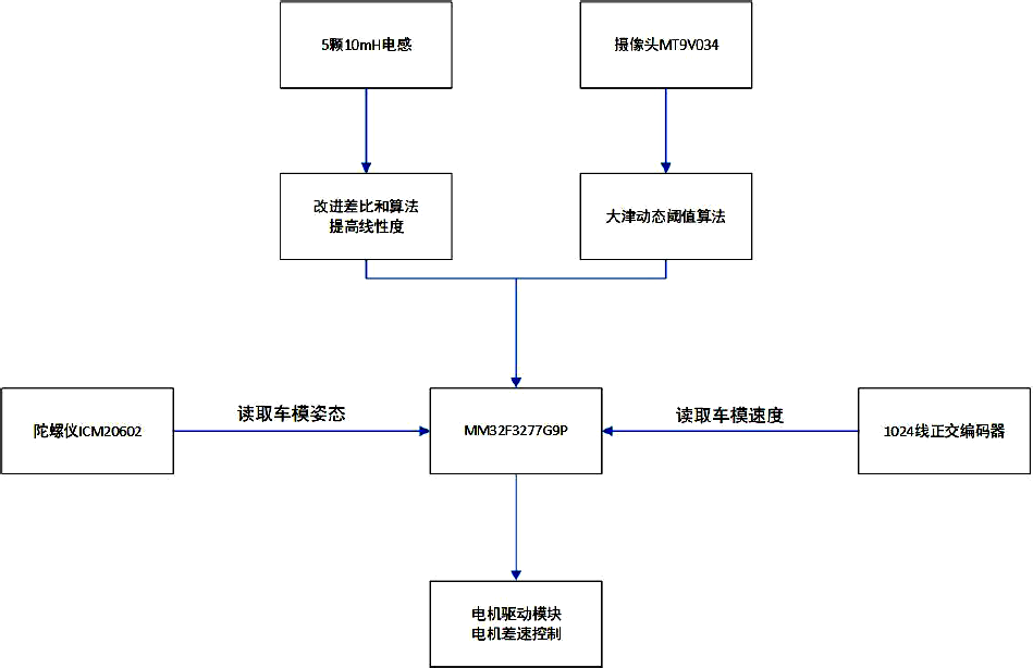 ▲ 图2.1 系统结构图