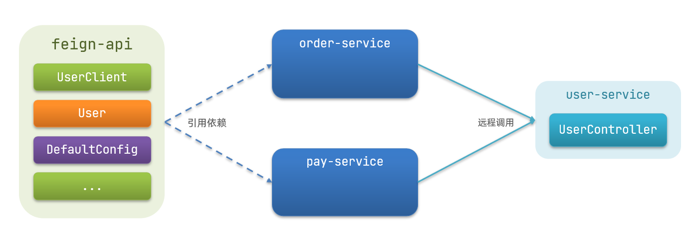 Feign client java. Feign.