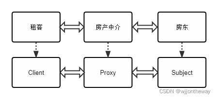 代理模式