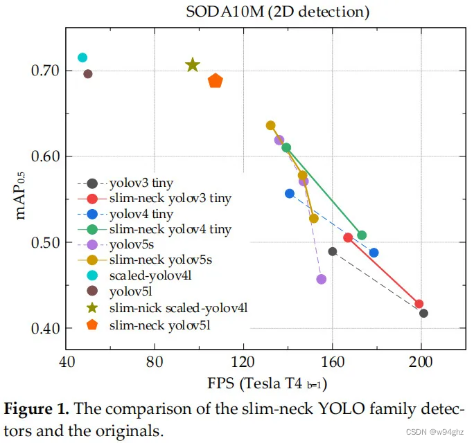 YOLOv5改进实战 | GSConv + SlimNeck双剑合璧，进一步提升YOLO！